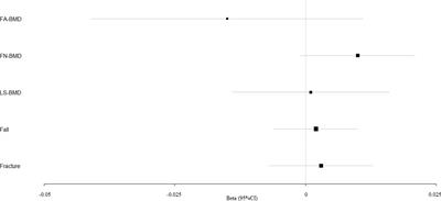 Causal Effect of Blood Pressure on Bone Mineral Density and Fracture: A Mendelian Randomization Study